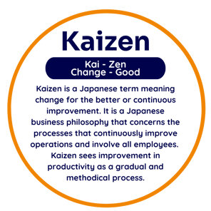 Kaizen definition. The word, the explanation and how to say it, in an orange ring. 